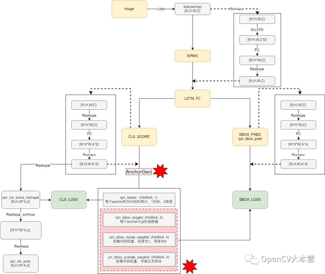 开源！基于TensorFlow/Keras/PyTorch实现对自然场景的文字检测及端到端的OCR中文文字识别