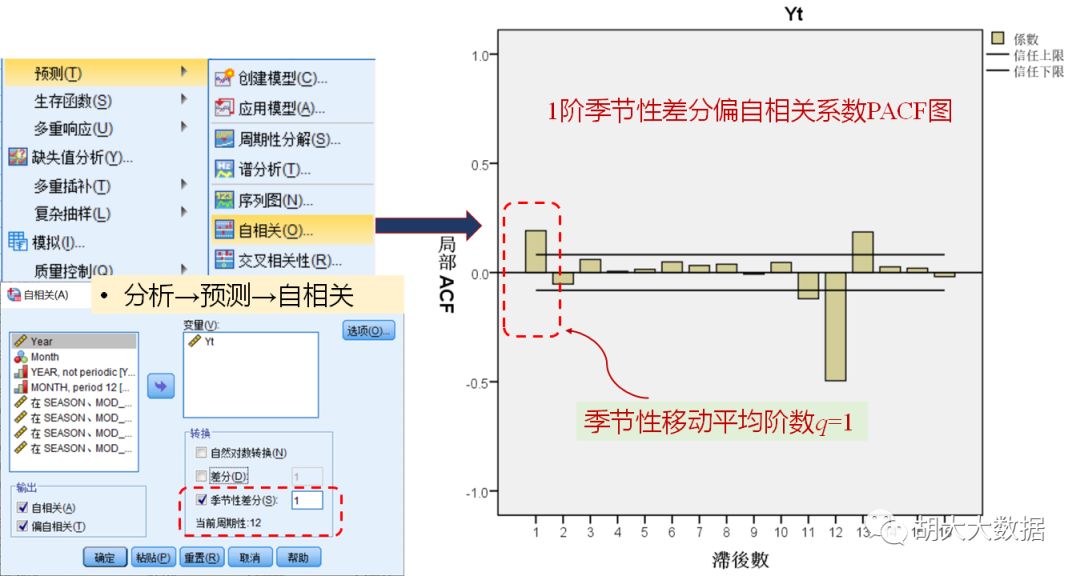 时间序列预测ARIMA模型实践（SPSS应用）