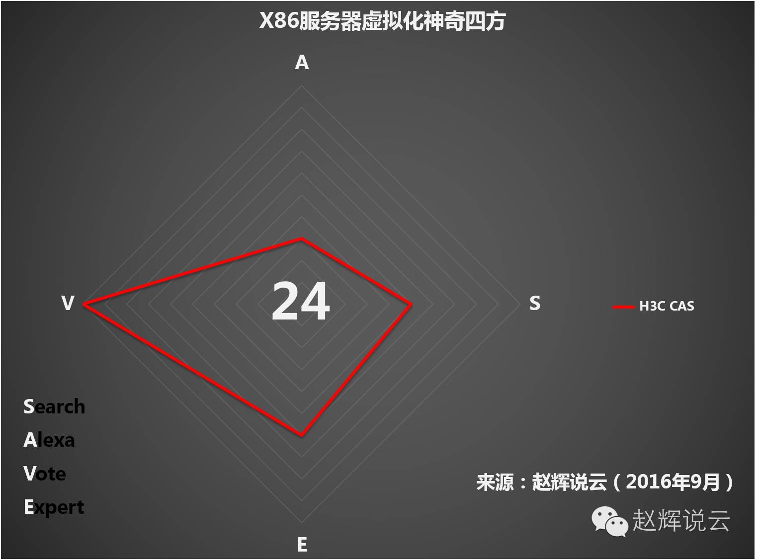 赵辉说云发布2016年“X86服务器虚拟化”神奇四方