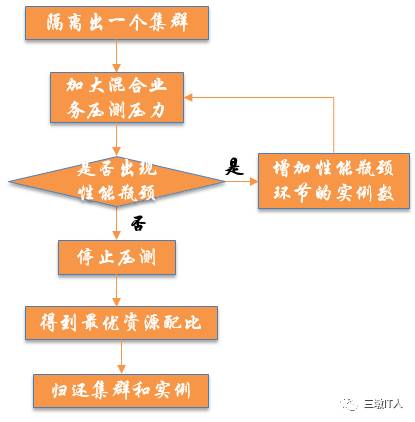 浙江移动生产全链路压力测试“和压压”的探索之旅