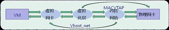 KVM虚拟化网络优化技术总结