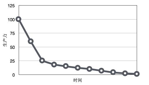 敏捷项目中的代码质量管理