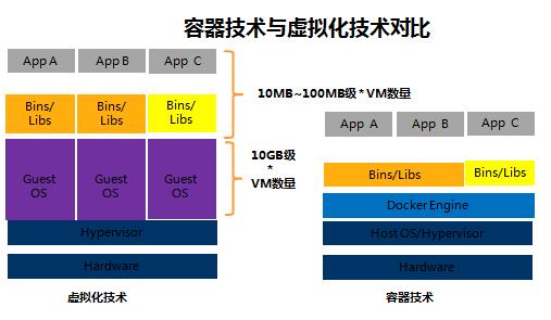 容器技术演进和基础知识介绍