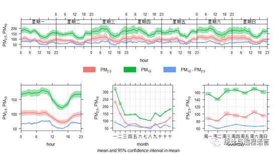 R语言在大气污染数据分析中的应用-时间序列分析（一）