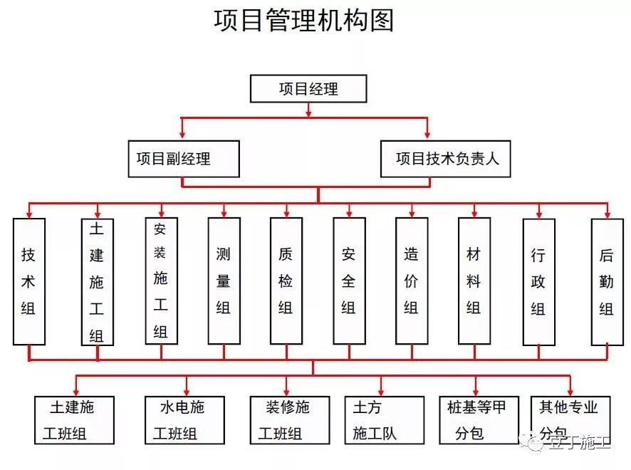 超详细的住宅楼工程项目管理策划汇报，学学如何面面俱到？