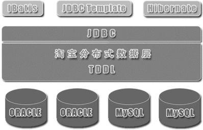 一文详解高性能数据库:读写分离