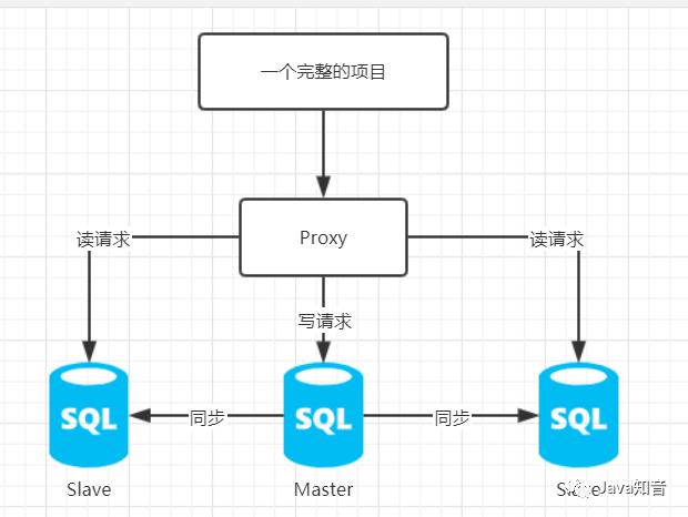 手把手教你实现 MySQL 读写分离 + 故障转移