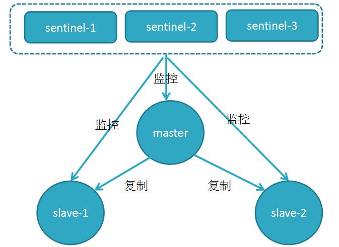 【推荐】搭建Redis集群和MySQL主从同步，这篇可以教你！