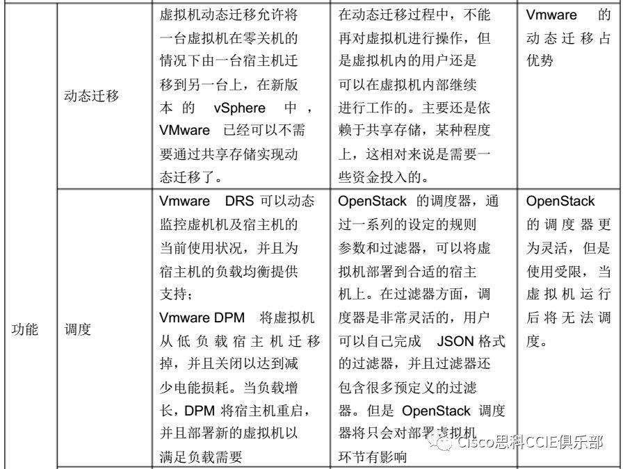 为什么要选择虚拟化？它在网管工作中有什么效果？虚拟化技术在各厂商的对比！