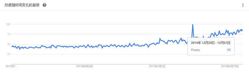 最全大数据工具盘点，Google Trends 揭示了你应该学习这些！