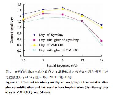 Symfony连续视程人工晶状体与Tecnis ZMBOO 多焦点人工晶状体视觉质量比较