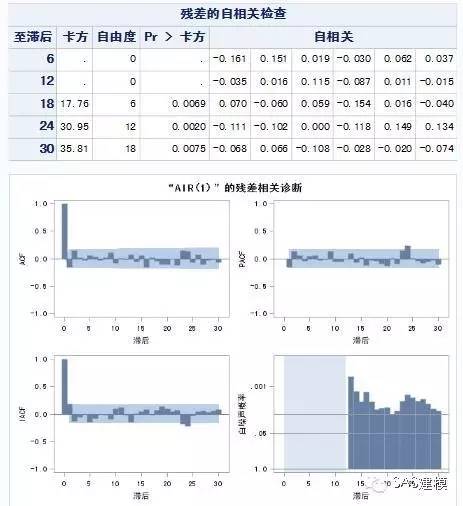 SAS时间序列模型预测未来航班数量