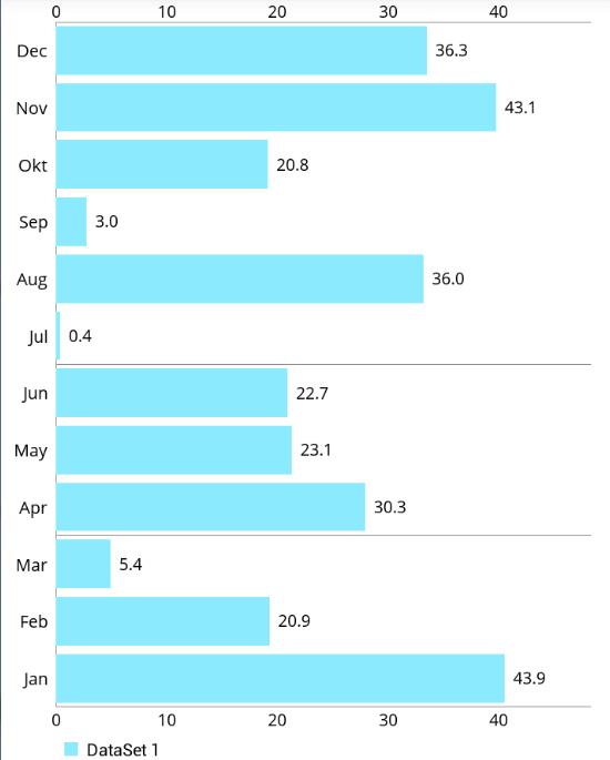 HorizontalBarChart