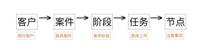 用项目管理同时办理300个案件的律师是怎么做的？ | iCourt