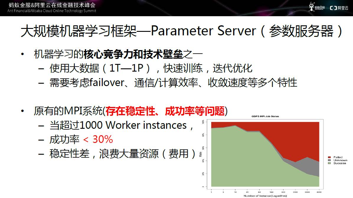 零距离观察蚂蚁+阿里中的大规模机器学习框架