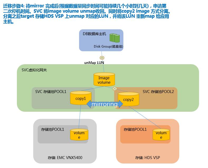 SVC 存储虚拟化技术实例应用 | 周末送资料