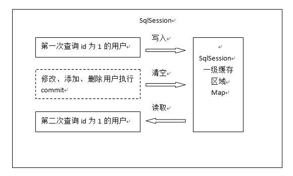 一级缓存工作原理