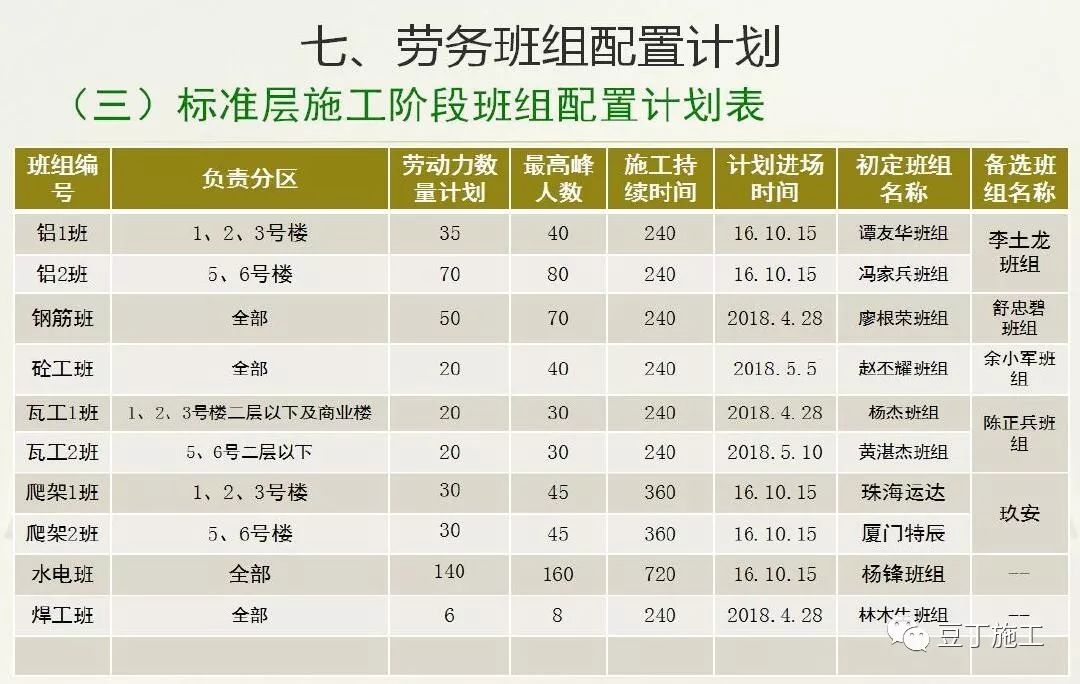 超详细的住宅楼工程项目管理策划汇报，学学如何面面俱到？