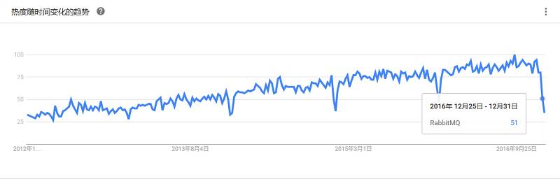 最全大数据工具盘点，Google Trends 揭示了你应该学习这些！