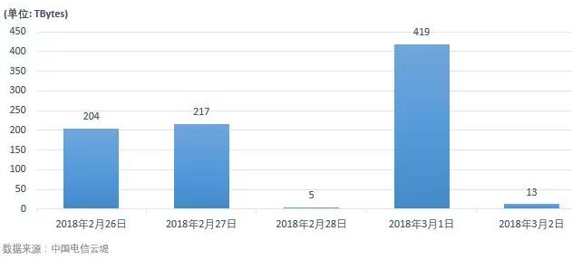 深度剖析 Memcached 超大型DRDoS攻击