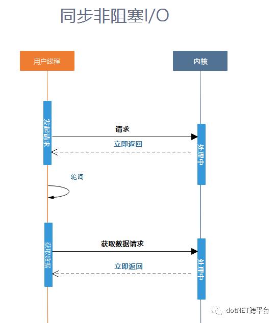 ASP.NET Core MVC I/O编程模型