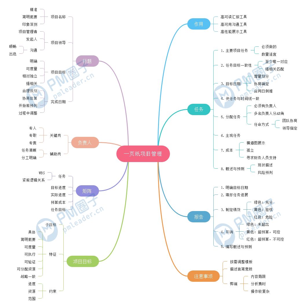 一页纸搞定项目管理：定义、元素及操作步骤