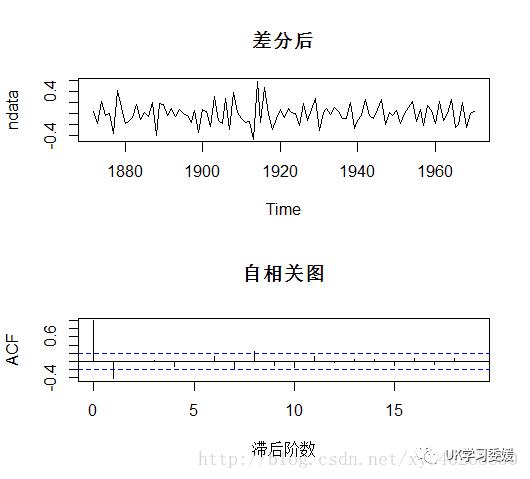 R语言时间序列之ARMA、ARIMA模型