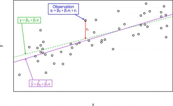 【时间序列预测】简单回归（Simple regression）模型