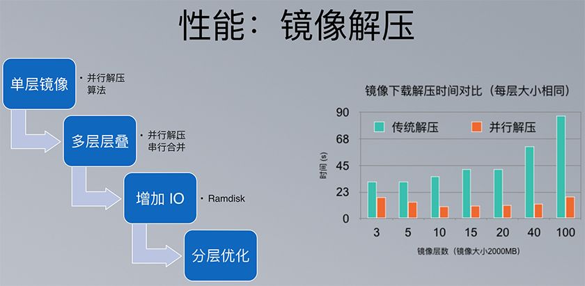 美团容器平台架构及容器技术实践