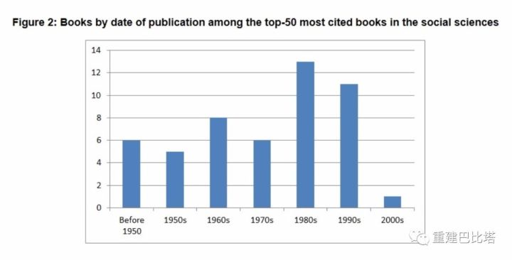 社会科学领域引用最多的论著是哪些（基于Google Scholar的分析）?