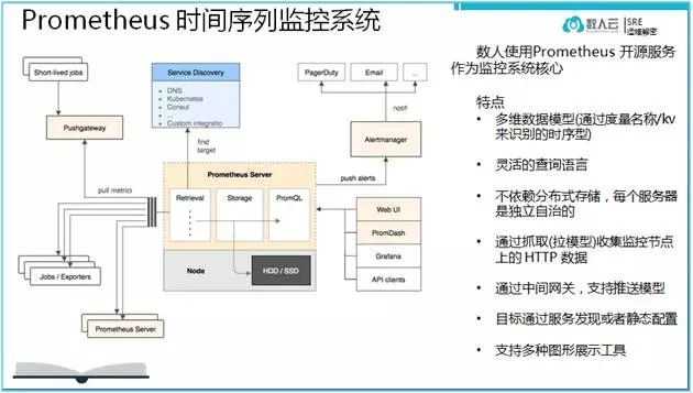 基于时间序列数据的监控实践