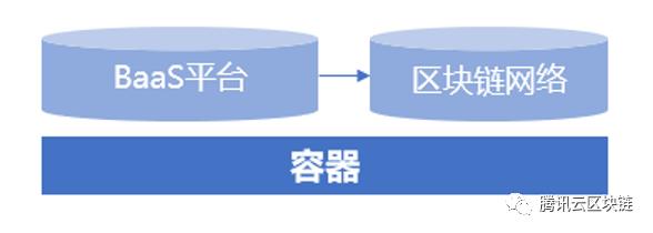 区块链与容器技术的相遇