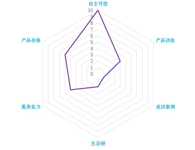 虚拟化“折叠”