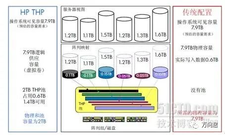 存储虚拟化和异构环境解决方案