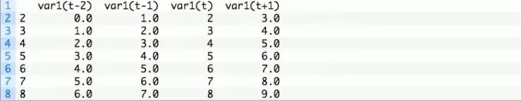 如何把时间序列问题转化为监督学习问题？通俗易懂的 Python 教程