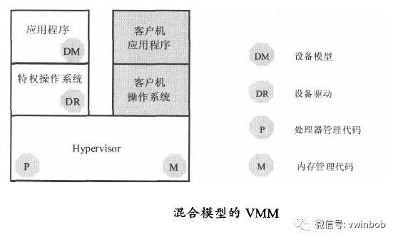 虚拟化技术--云计算之基石