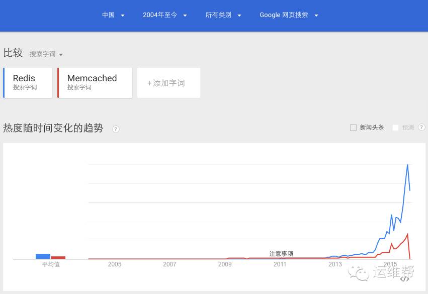 对比 Redis 与 Memcached