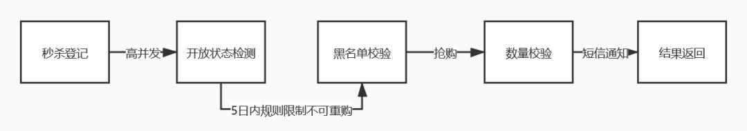 7 小时上线了 1 个秒杀系统！