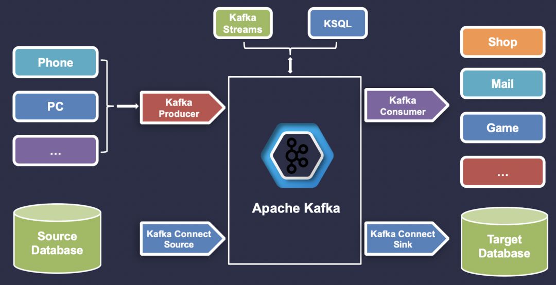 Kafka 应用实践与生态集成