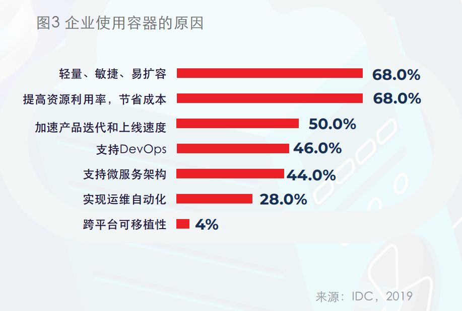 IDC与卓朗科技联合发布首个容器技术白皮书： 技术与场景融合是大势所趋