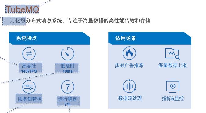 日均350000亿接入量，腾讯TubeMQ性能超过Kafka