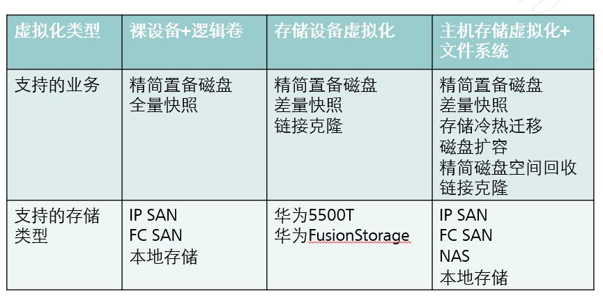 虚拟化专栏——一文看懂存储虚拟化技术