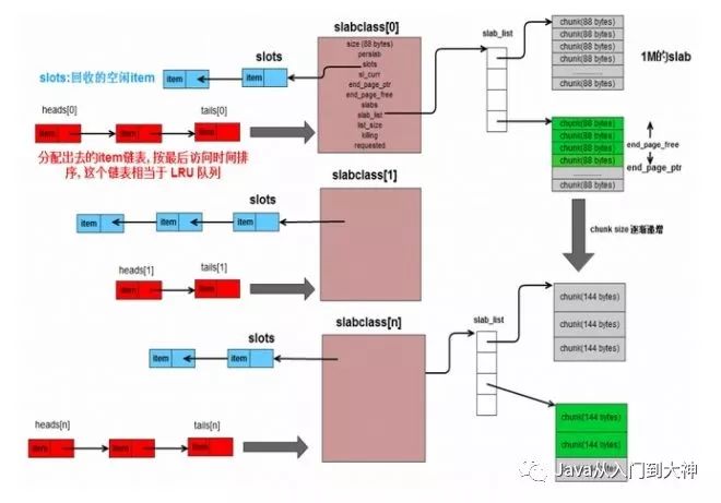 内存缓存系统memcached与redis实现的对比