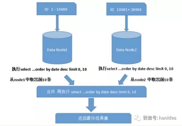 用读写分离与分表分库解决高访问量和大数据量