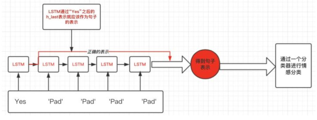 【深度学习实战】pytorch中如何处理RNN输入变长序列padding