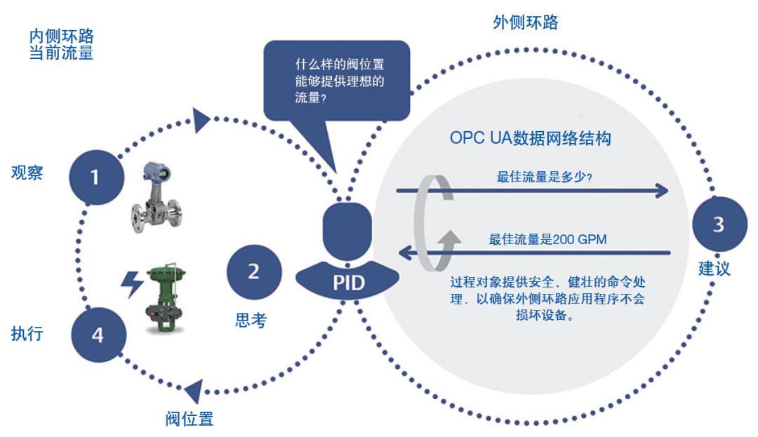 工业控制器（PLC&PAC）的虚拟化技术——边缘计算走进工厂车间