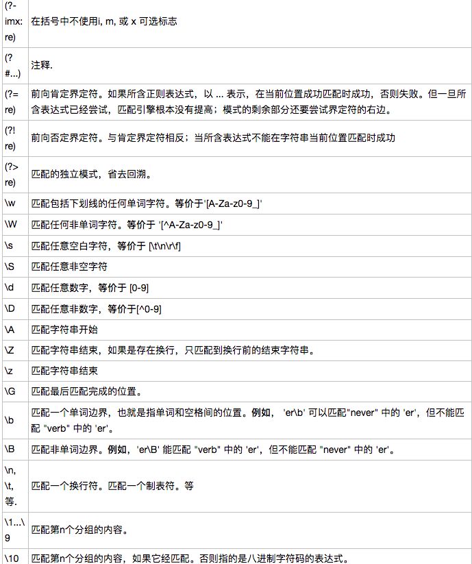 【珍藏版】长文详解python正则表达式