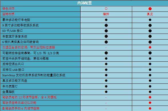 【Go，旅行车!】哪款配置值得买？明锐旅行车购车手册