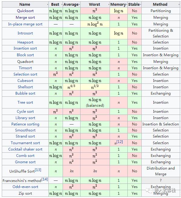 快速排序到底有多快？（含代码分析、9大排序算法并行运行对比视频）