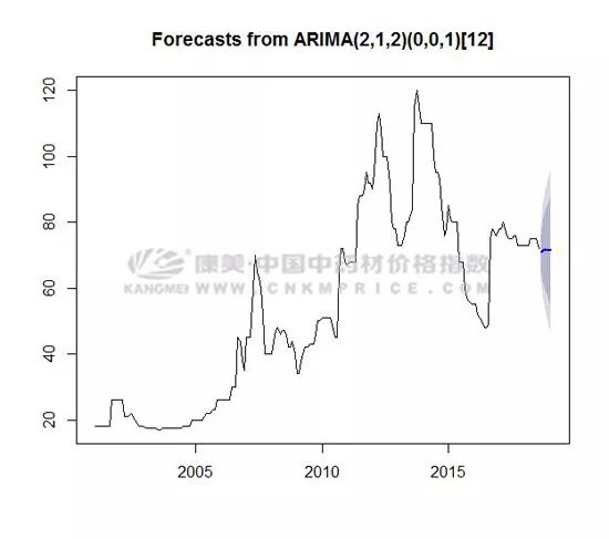 分析：时间序列预测下的柏子仁行情